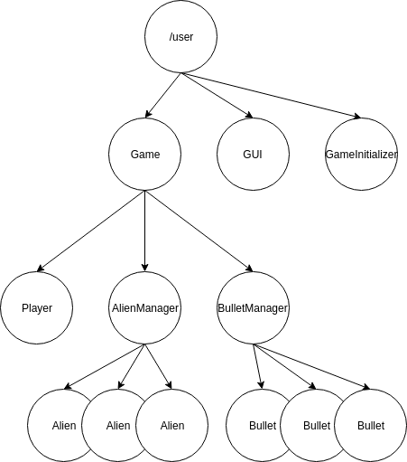 The actor hierarchy