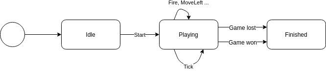 The different states of the Game